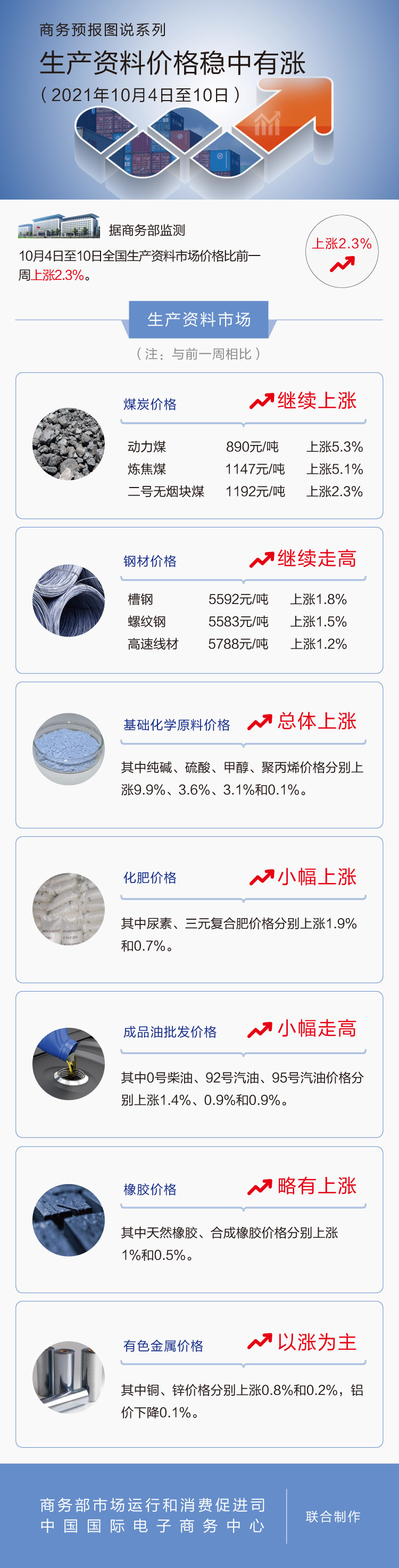 10月第2周生产资料价格稳中有涨 动力煤上涨5.3%