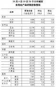 10月第2周全国36个大中城市猪肉零售价格继续下降