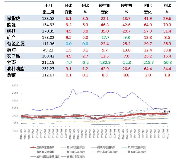 10月第2周中国大宗商品价格指数小幅上涨 能源类上涨6.3%