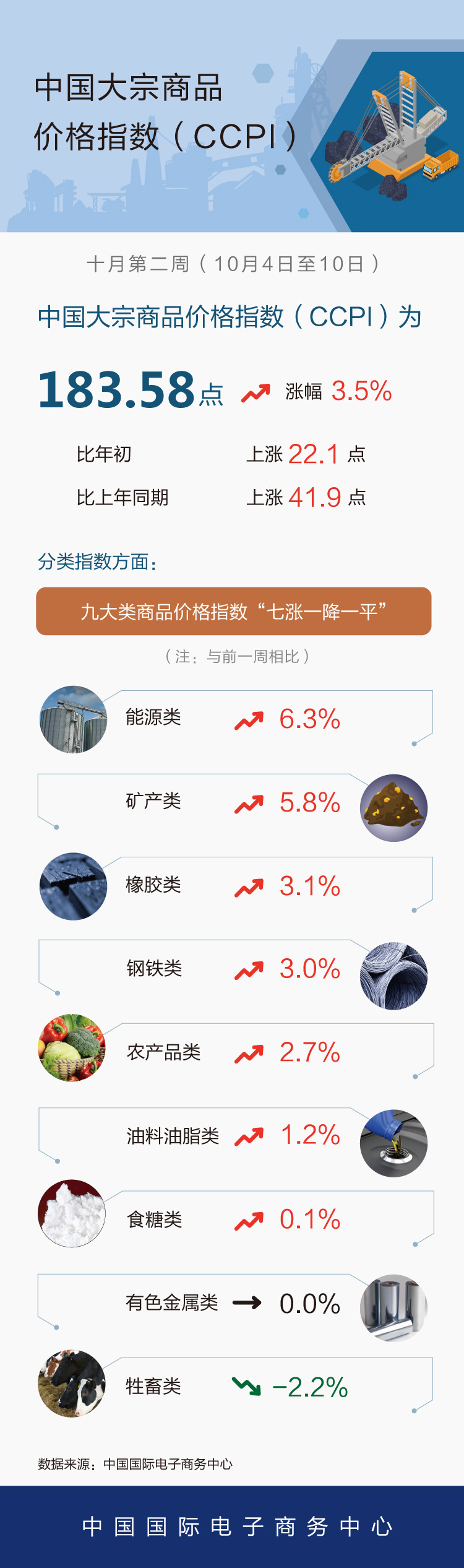 10月第2周中国大宗商品价格指数小幅上涨 能源类上涨6.3%