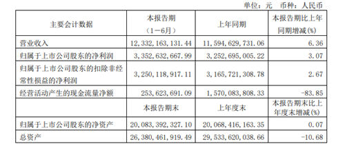 海天味业涨价3%～7%，能否扭转业绩增长颓势？