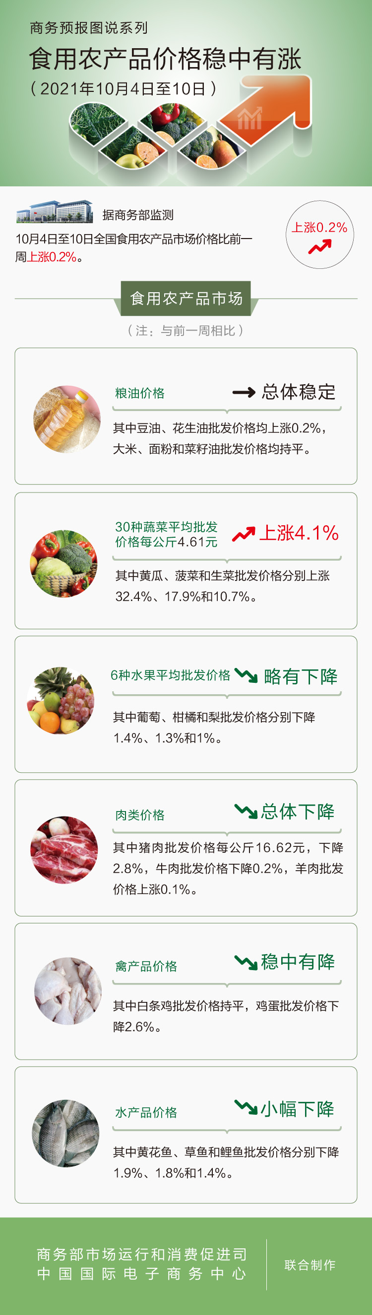 10月第2周食用农产品价格稳中有涨 猪肉下降2.8%